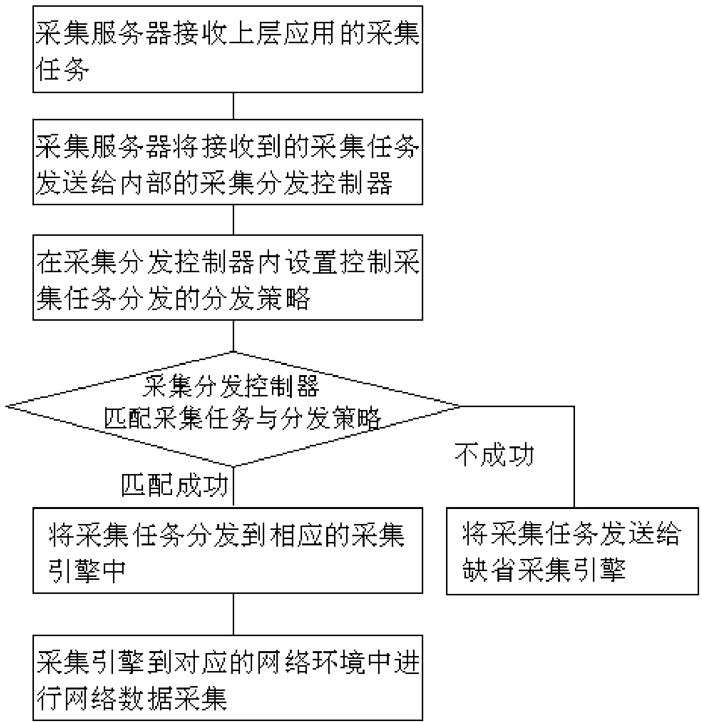 Distribution type collecting method and system of collection tasks