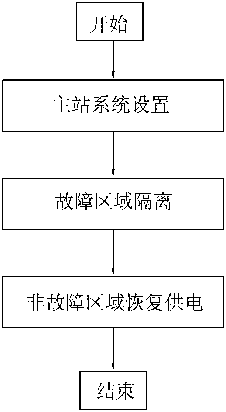 Centralized feeder automation control method for demarcation fault processing