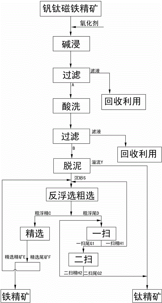 Method for vanadium-titanium magnetite concentrate by using oxidization alkaline leaching, acid washing, desliming and reverse flotation