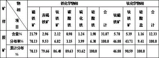 Method for vanadium-titanium magnetite concentrate by using oxidization alkaline leaching, acid washing, desliming and reverse flotation