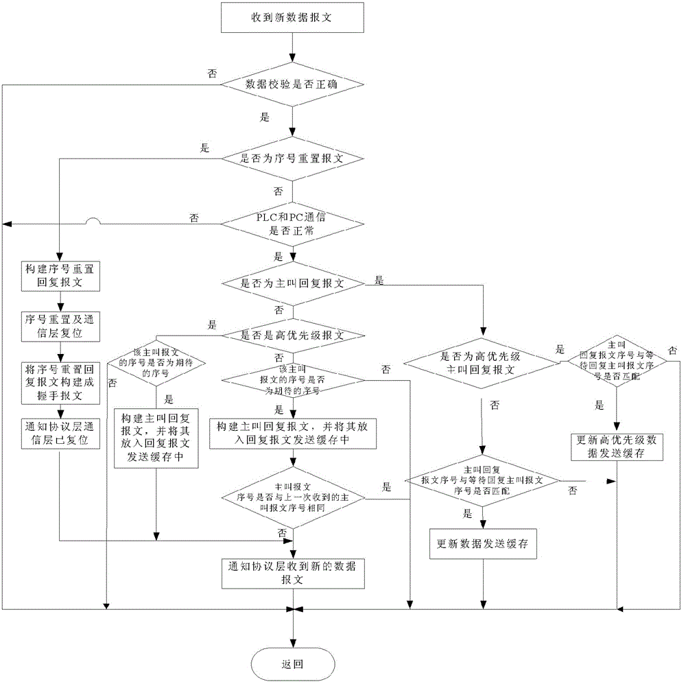 Real-time communication method used for programmable logic controller and personal computer