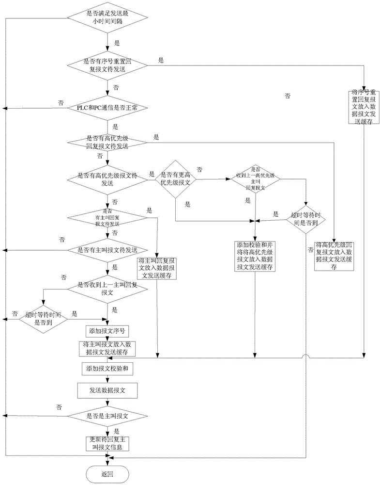 Real-time communication method used for programmable logic controller and personal computer