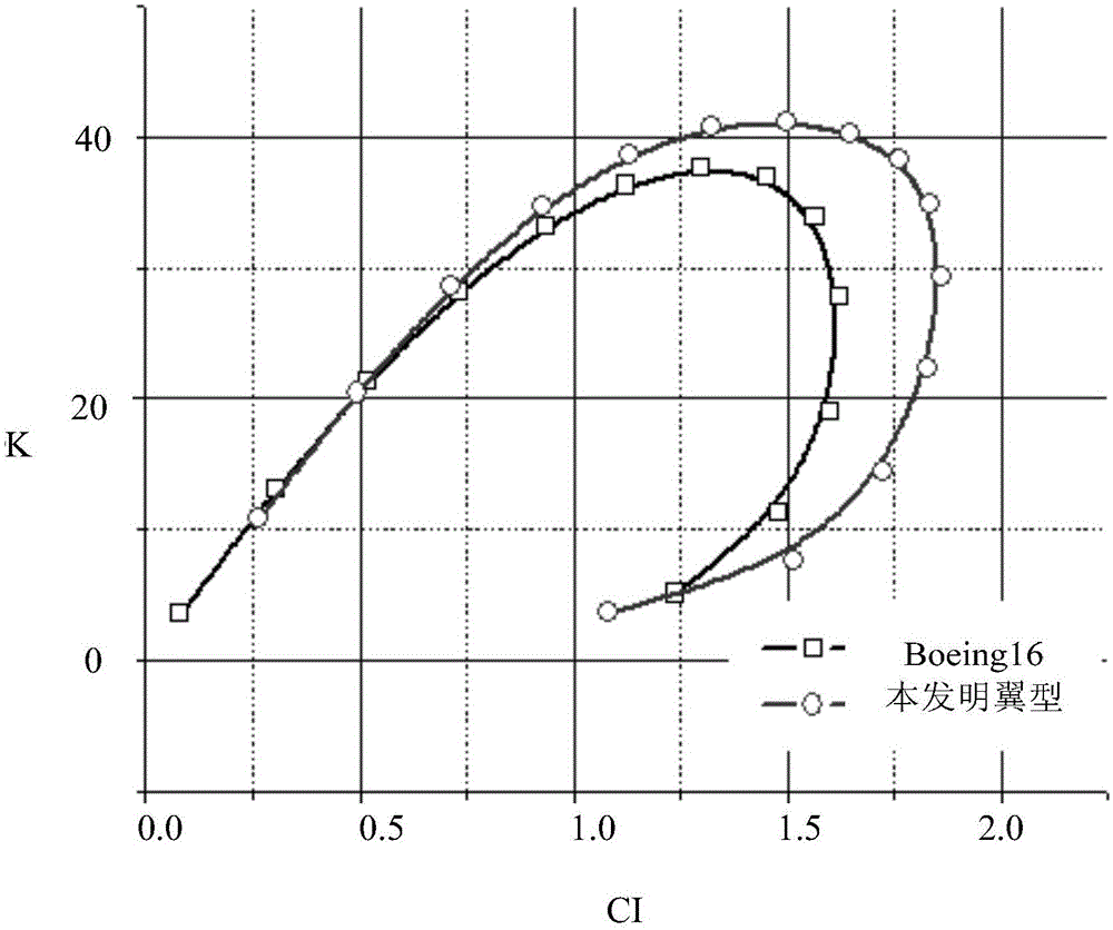 Solar-powered airplane airfoil profile design method and solar-powered airplane airfoil profile