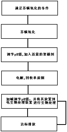 Treatment technology of browned waste liquid produced by PCB (Printed Circuit Board)