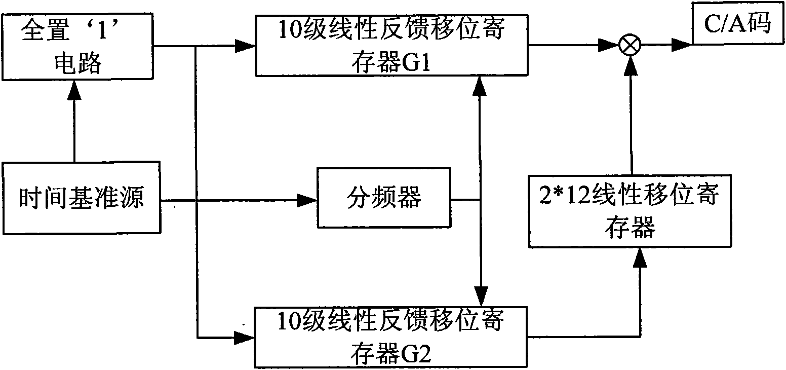 Method for acquiring GPS weak signals