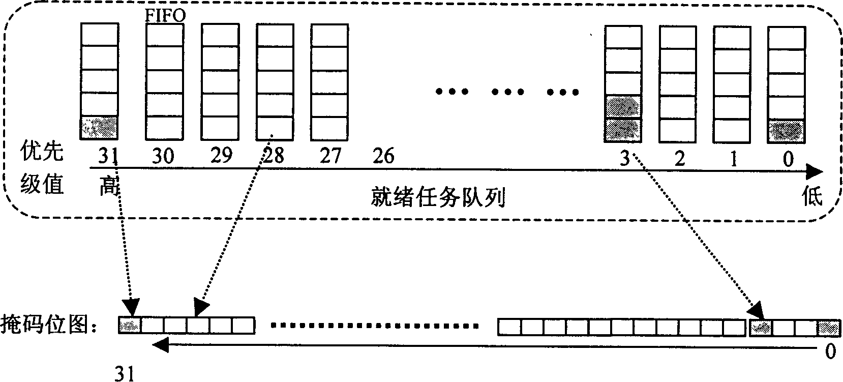 Binary chop type task dispatching method for embedding real-time operating system