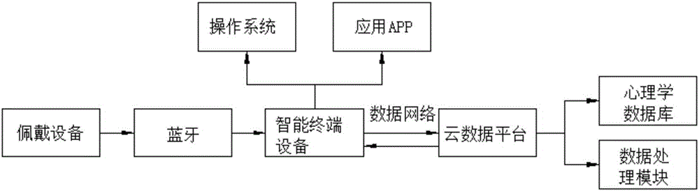 Mental health monitoring system and method based on cloud platform