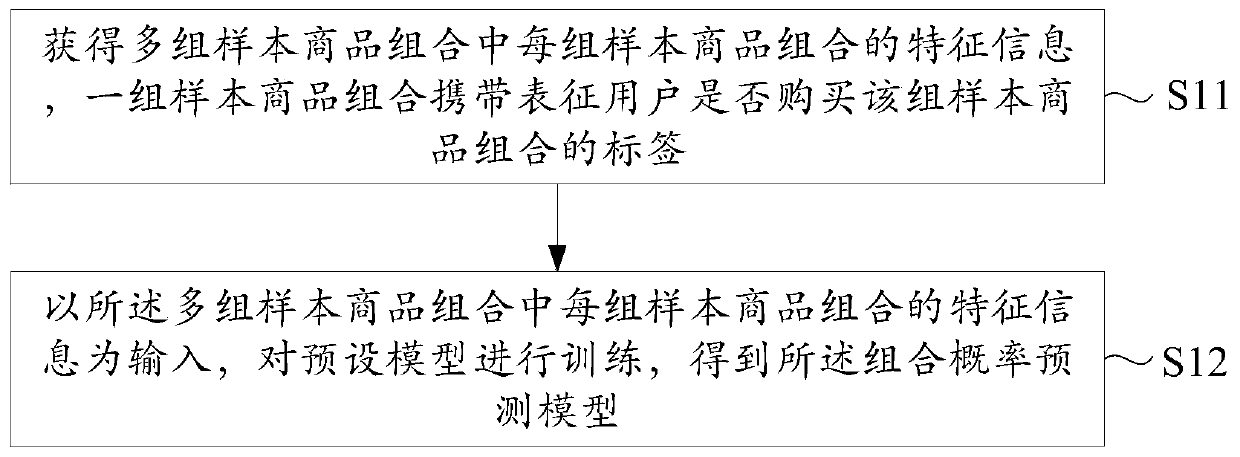 Method and device for recommending commodity combination, electronic equipment and readable storage medium