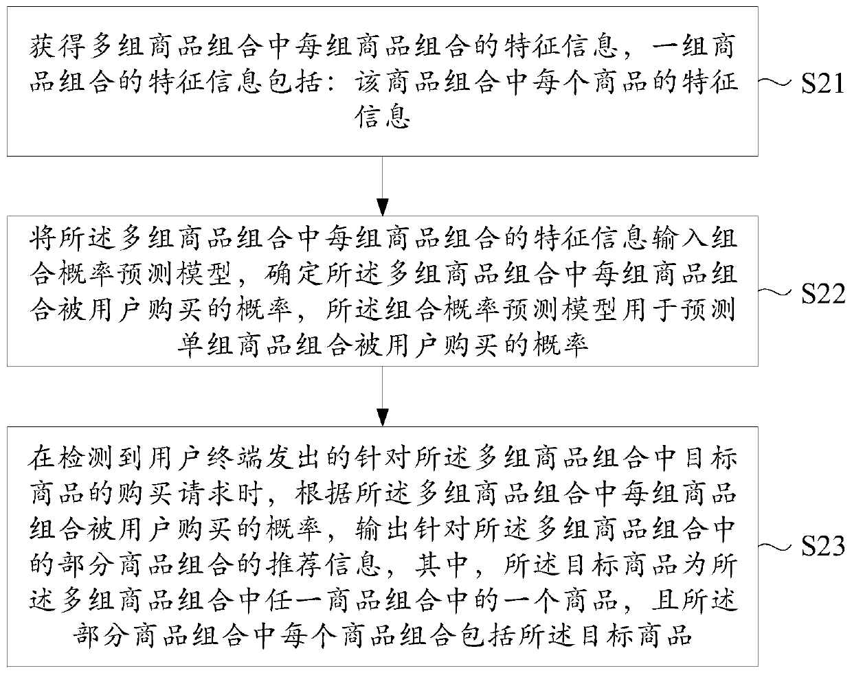 Method and device for recommending commodity combination, electronic equipment and readable storage medium