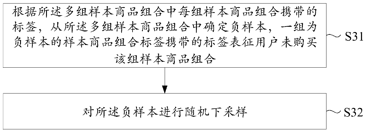 Method and device for recommending commodity combination, electronic equipment and readable storage medium