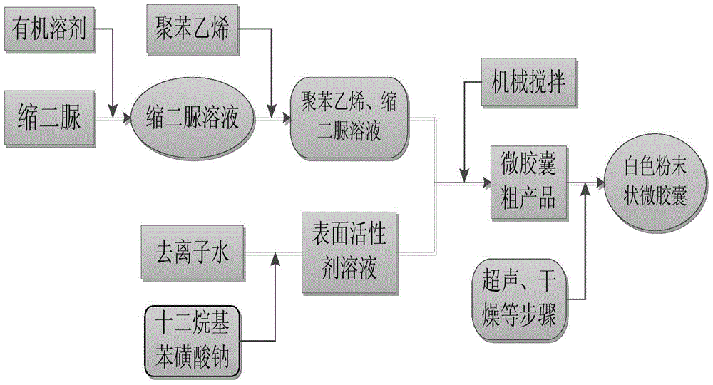 A kind of preparation, separation and purification method of latent curing agent microcapsules with temperature-responsive controlled release characteristics