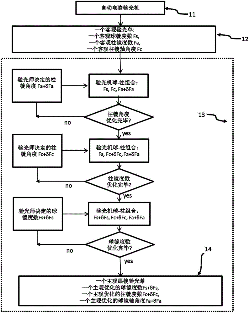 Method and equipment for determining glasses optometry for human eyes