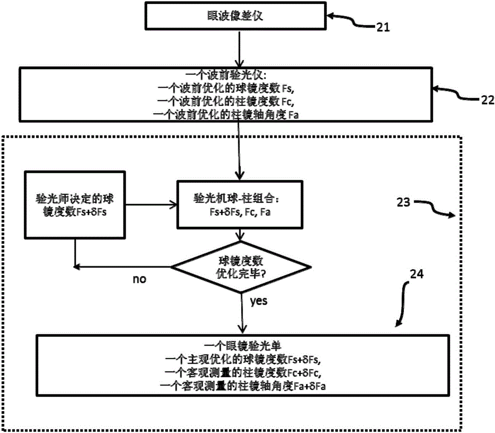 Method and equipment for determining glasses optometry for human eyes