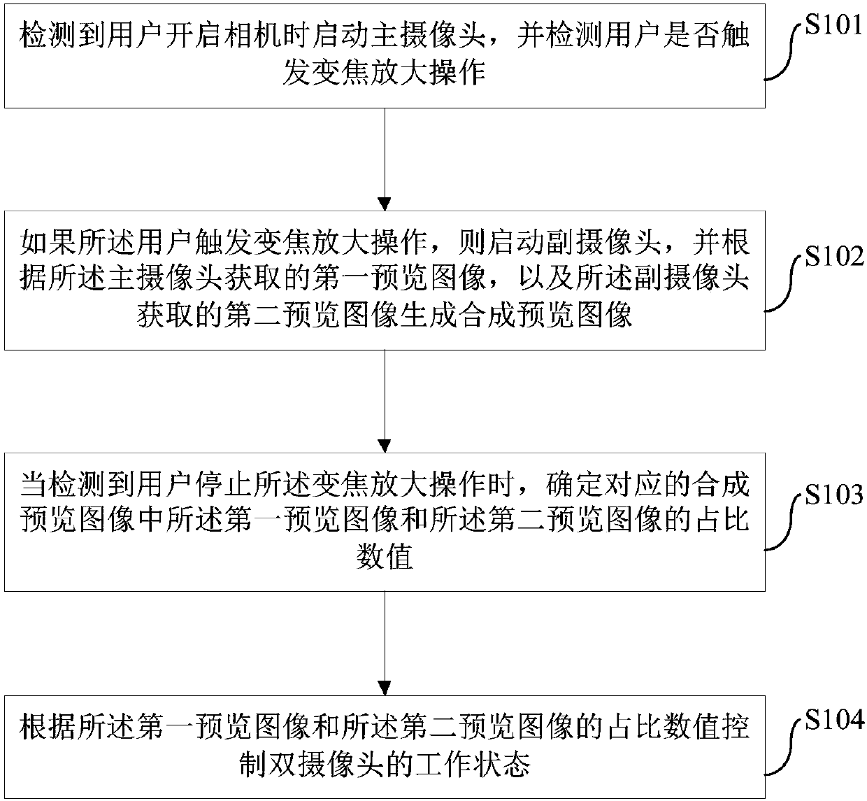 Double camera zoom processing method, device and mobile terminal