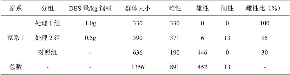 Efficient induction method and microsatellite molecular marker identification method of Nile tilapia pseudo-female fishes