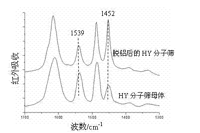 Dealuminzation method of hydrogenous and ammonic Y,ZSM-5,beta and SAPO-34 molecular sieves