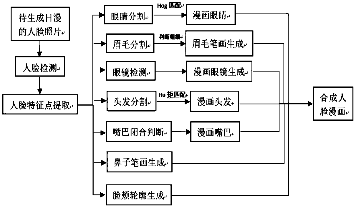 A method for automatically generating Japanese cartoon portraits