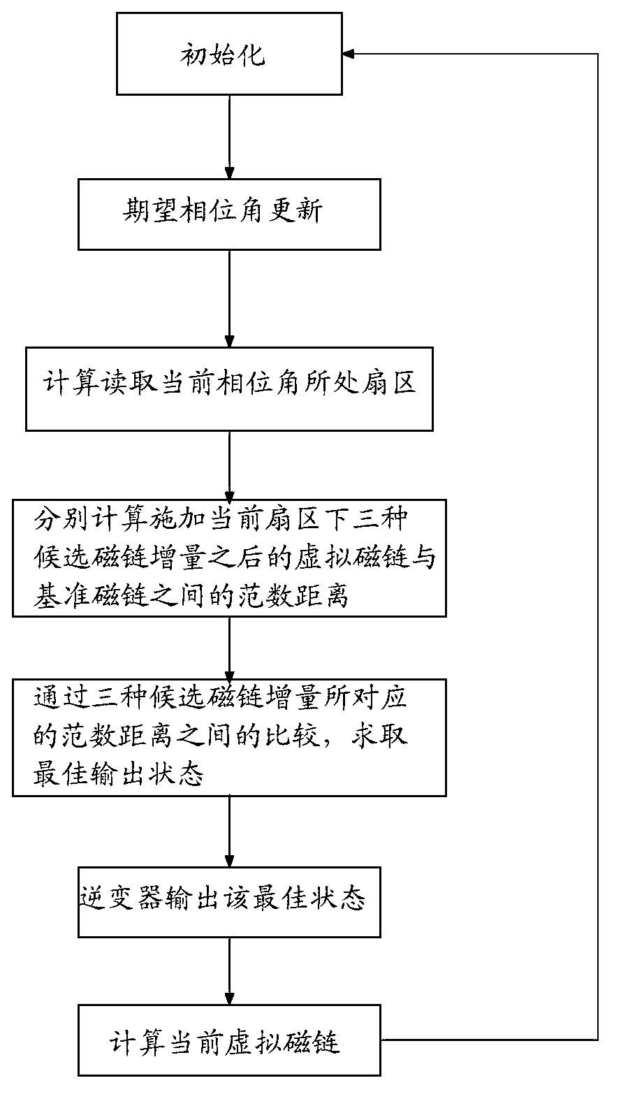 Brushless direct current motor control method based on magnetic linkage tracking