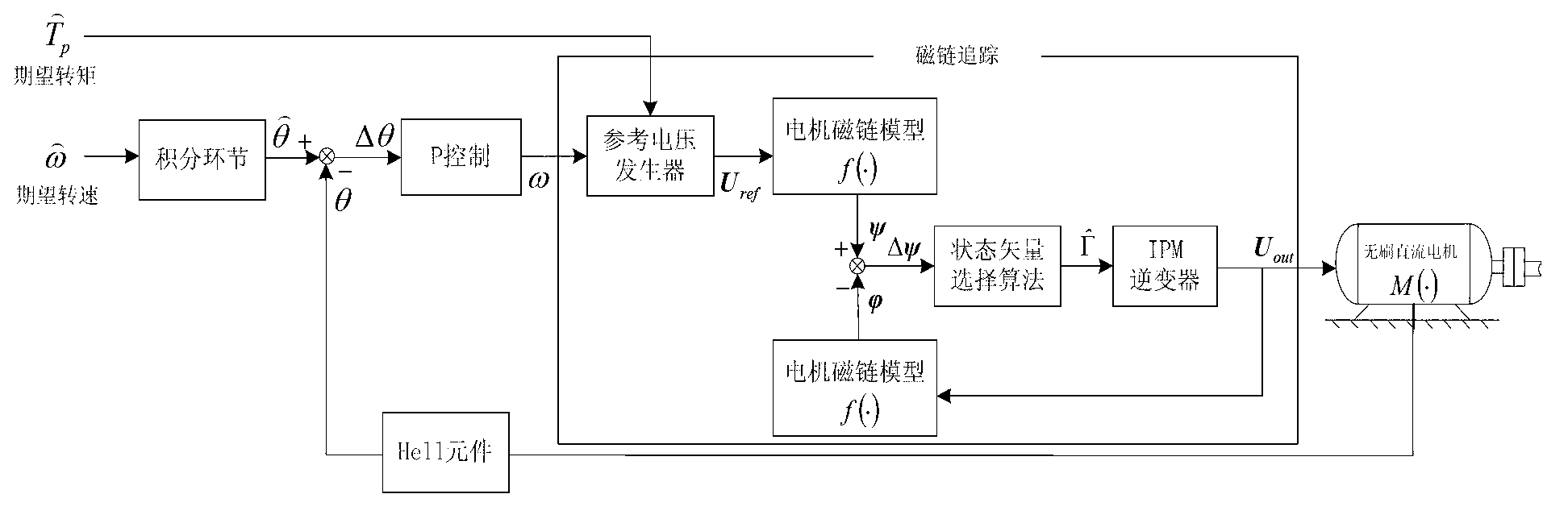 Brushless direct current motor control method based on magnetic linkage tracking