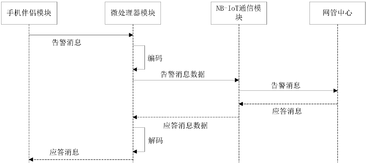 Monitoring system and monitoring method based on NB-IoT