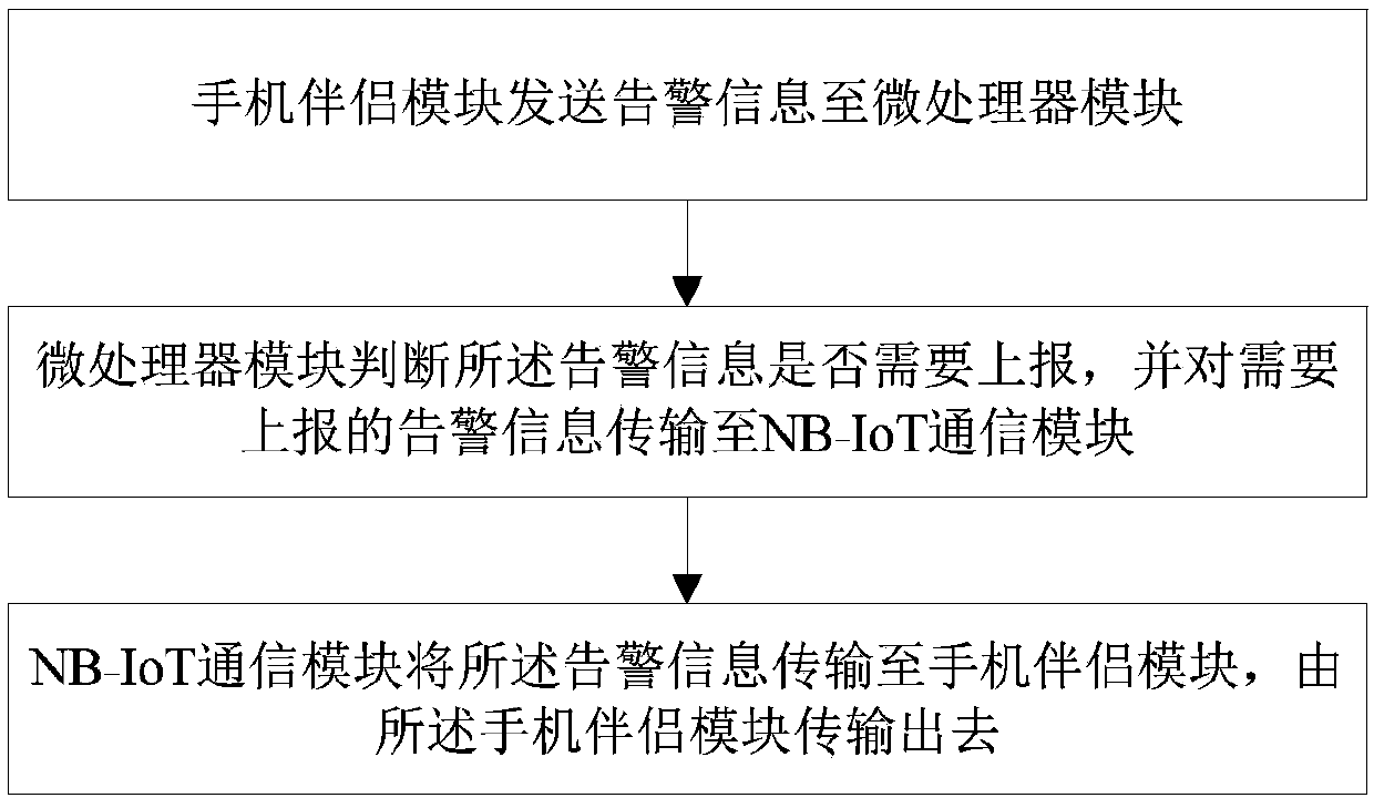 Monitoring system and monitoring method based on NB-IoT