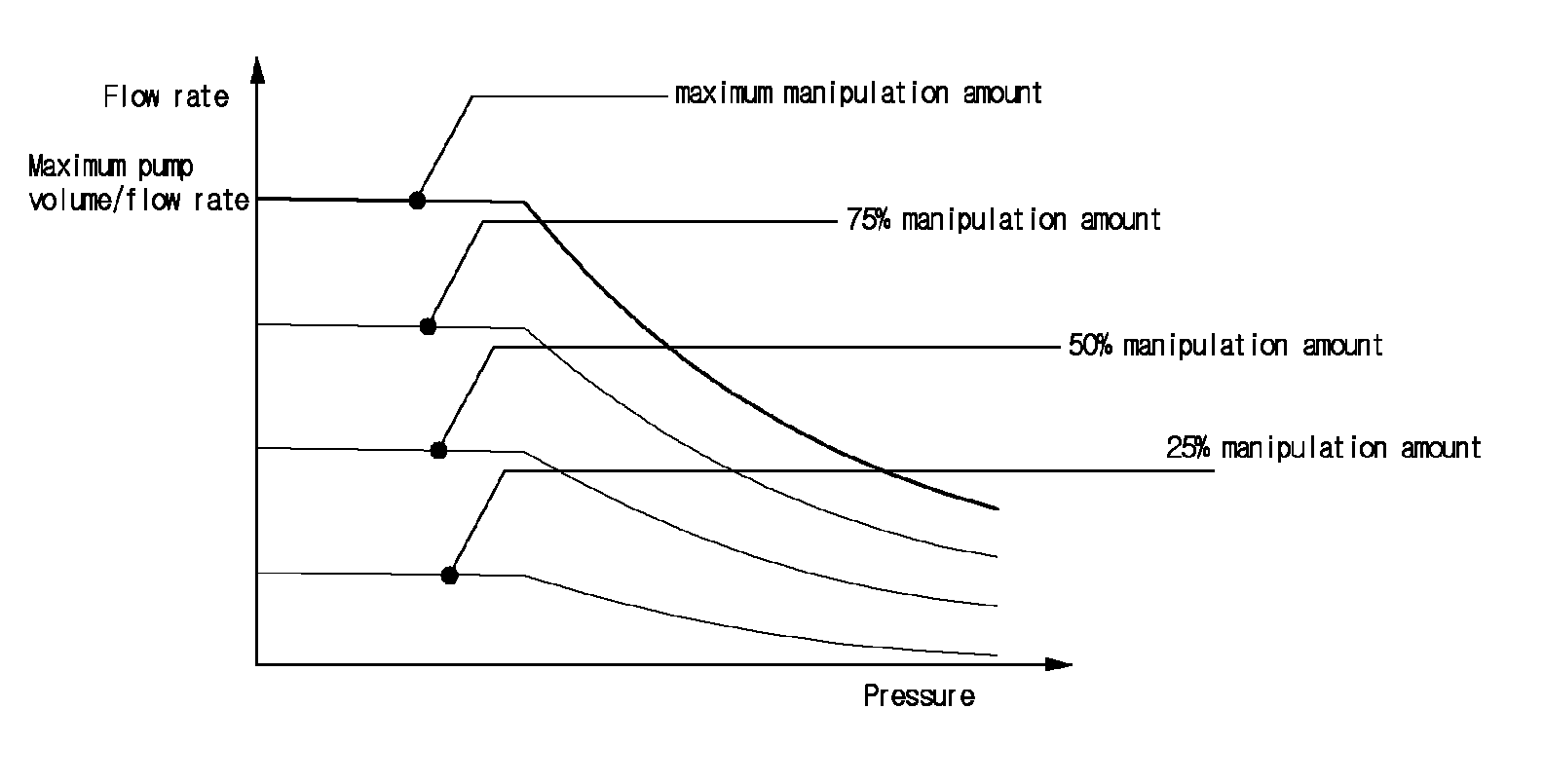 Method of controlling the flow rate of a variable capacity hydraulic pump for a construction apparatus