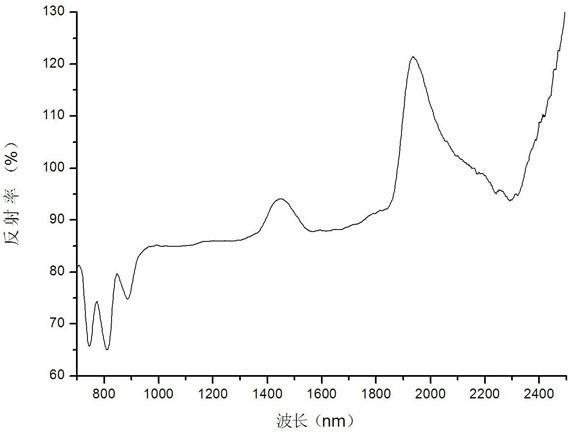 High near-infrared reflectivity nano-ceramic pigment and preparation method thereof