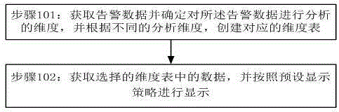 Power grid alarm data processing method and apparatus based on BI (Business Intelligence) multi-dimensional analysis theory