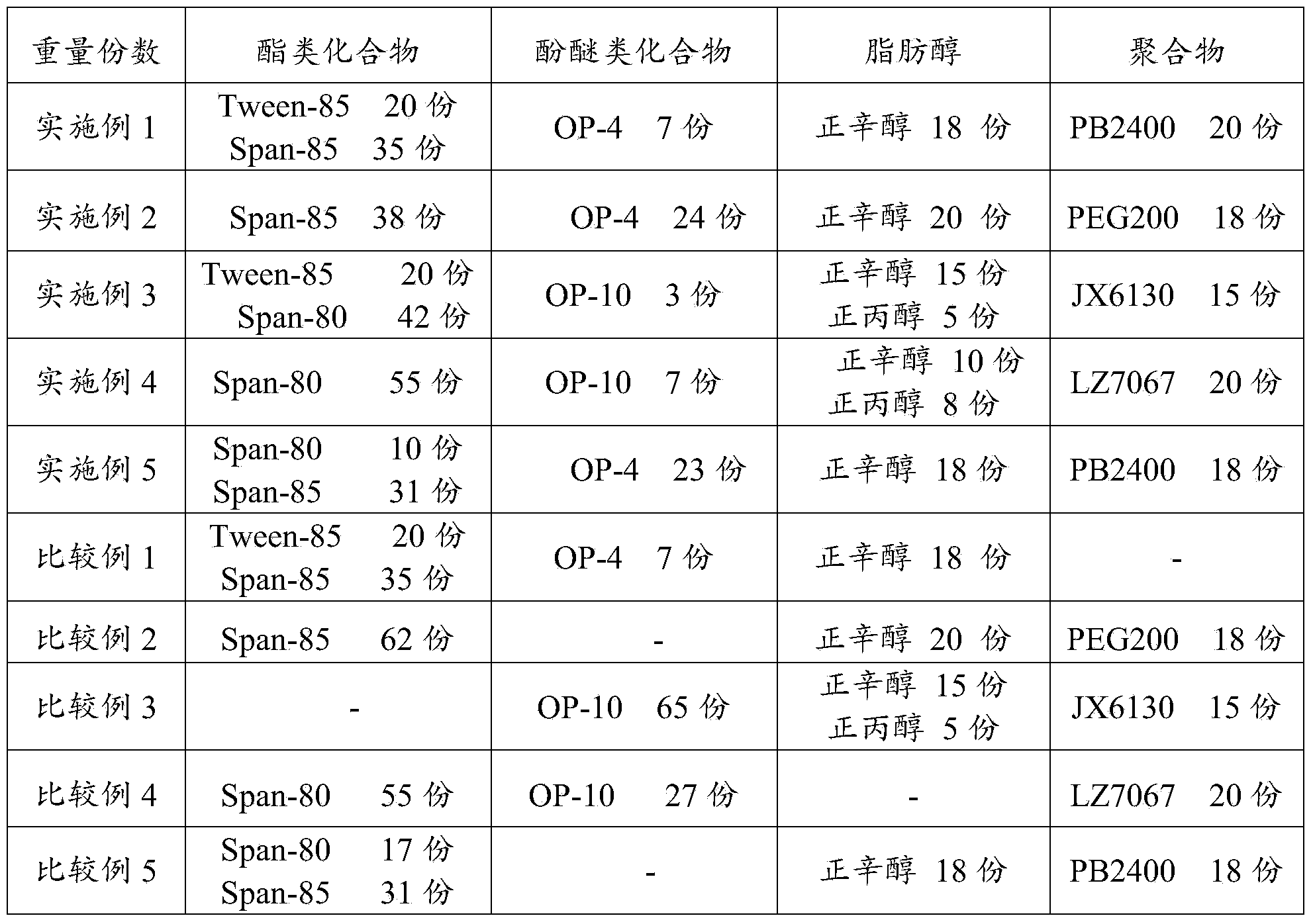 Bunker oil emulsifier composition and applications thereof