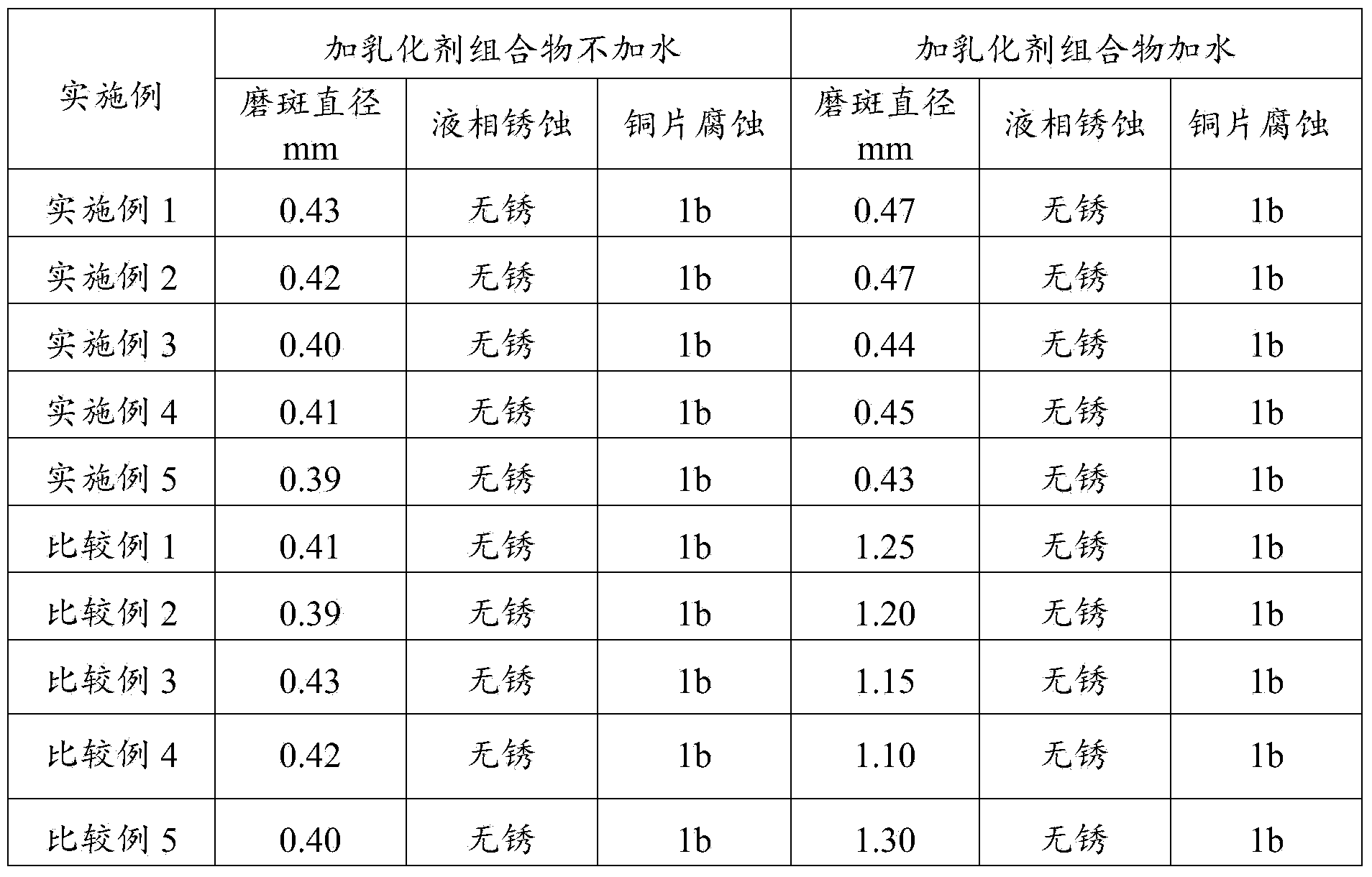 Bunker oil emulsifier composition and applications thereof