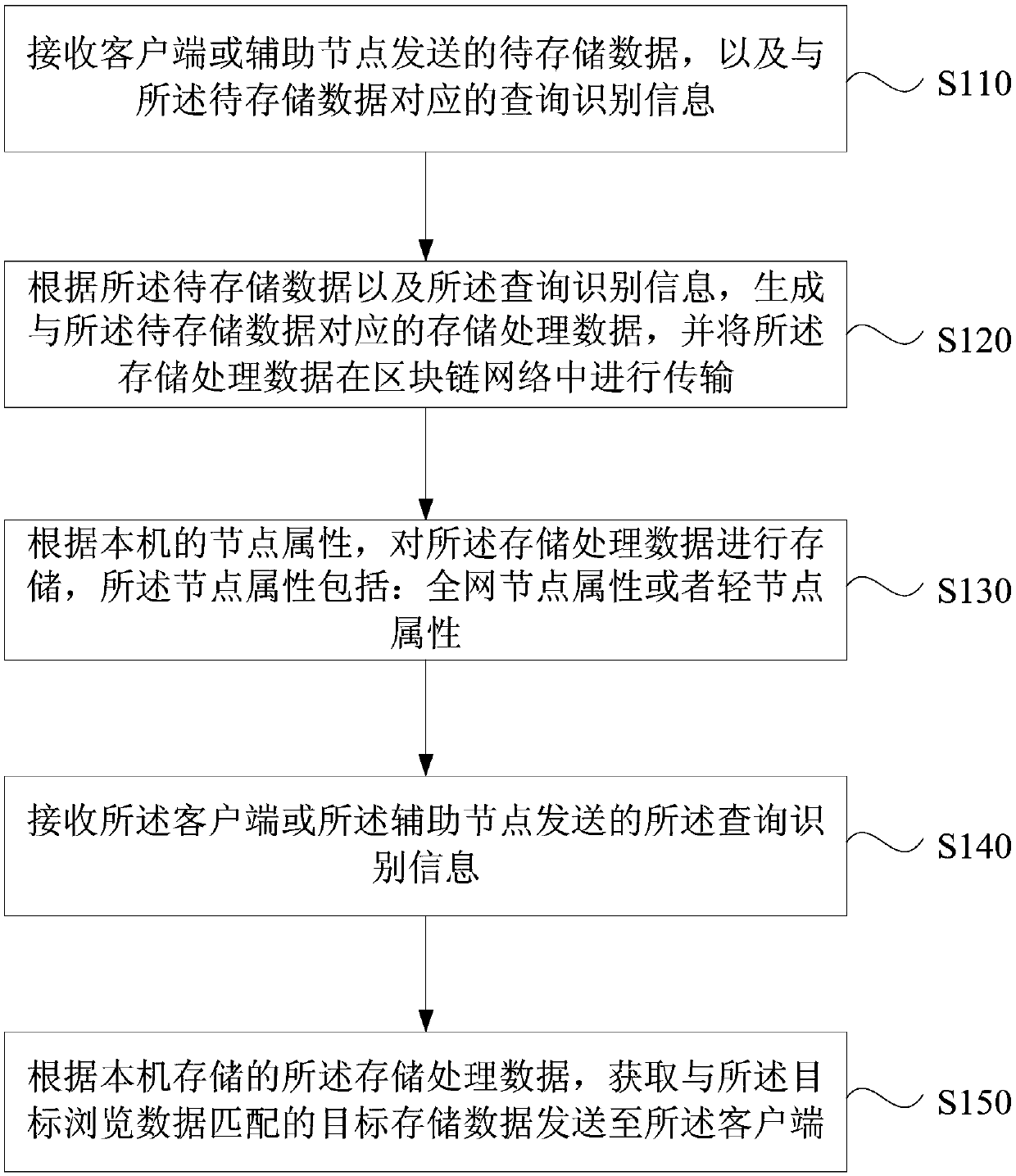 Cloud platform data processing method, device,apparatus and medium based on block chain