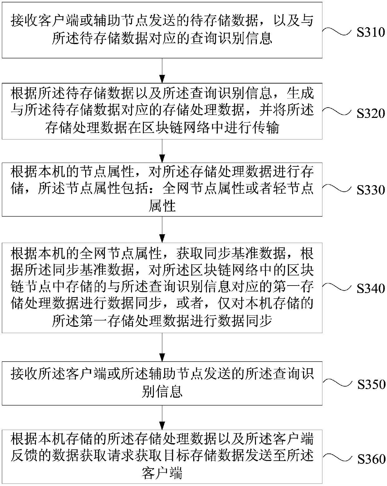 Cloud platform data processing method, device,apparatus and medium based on block chain