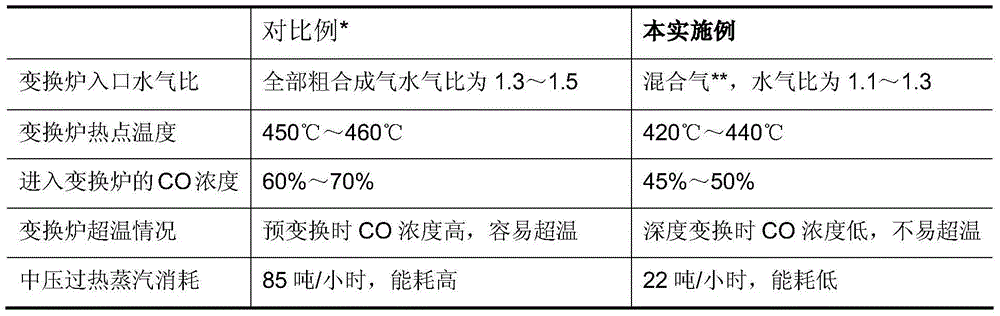 Circulating CO shift process of saturation tower