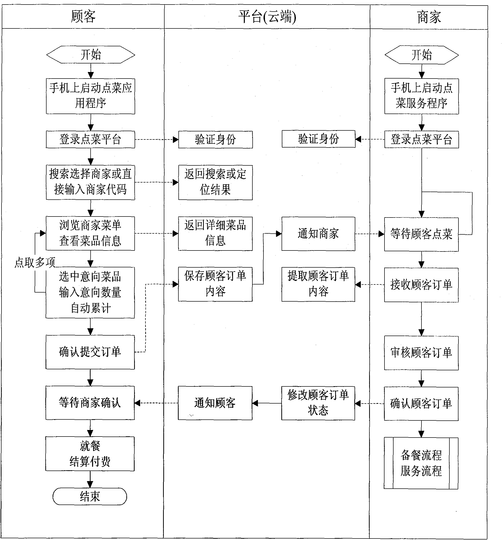 Method and platform for ordering dishes on basis of mobile phone and internet