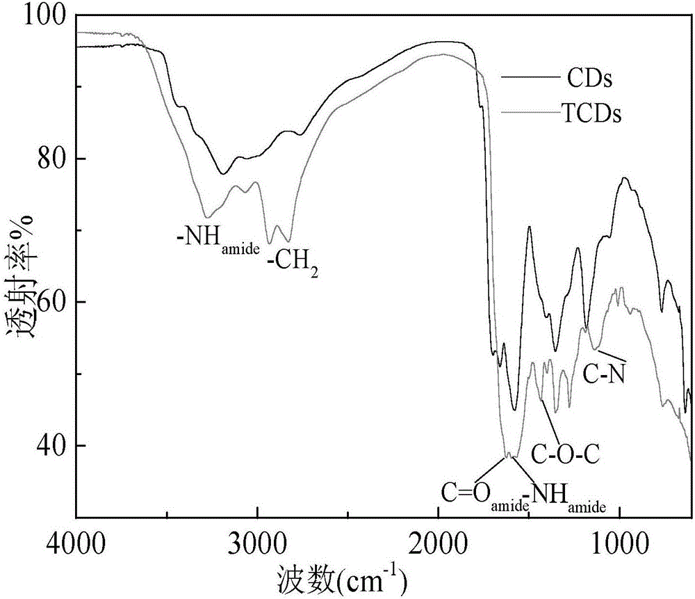 Surface modified carbon nano point, preparation thereof, application of surface modified carbon nano point used as fluorescence probe for detecting Cu2+ and glutathione