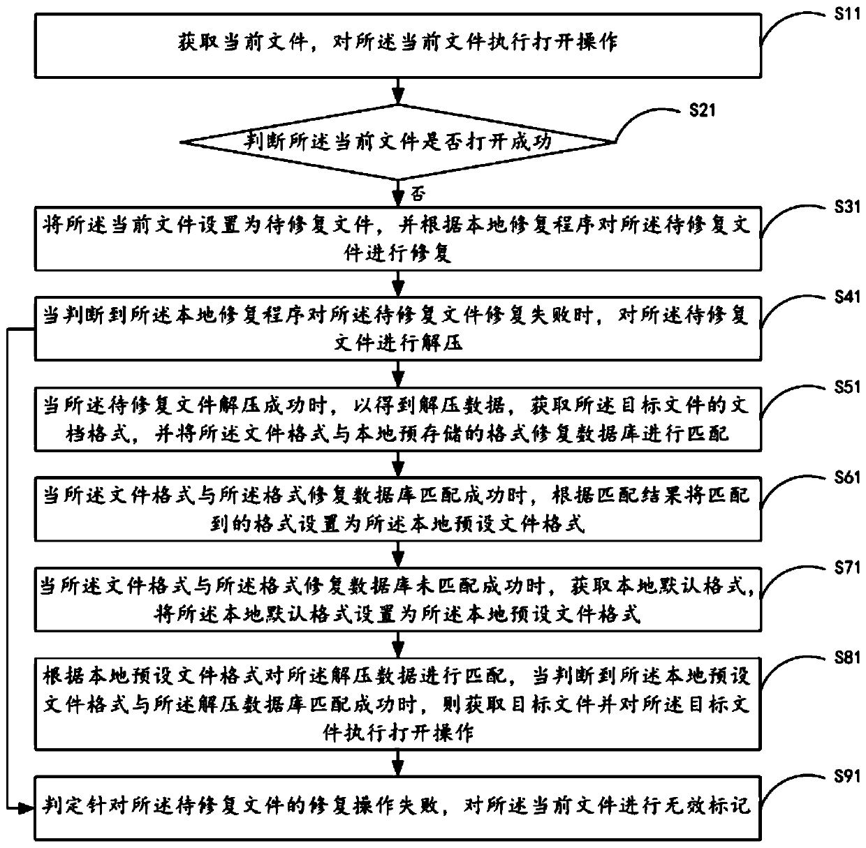 File restoration method and system, mobile terminal and storage medium