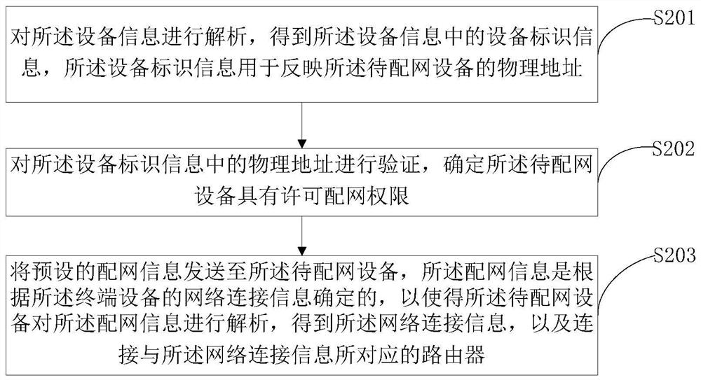 Non-inductive distribution network and equipment cooperation method, device, equipment and storage medium