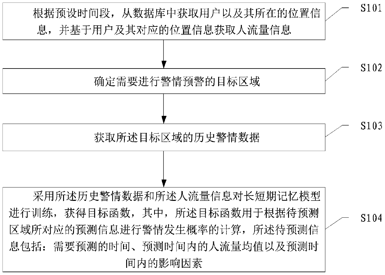 Intelligent early warning model establishment method and device for alarm occurrence area and storage medium