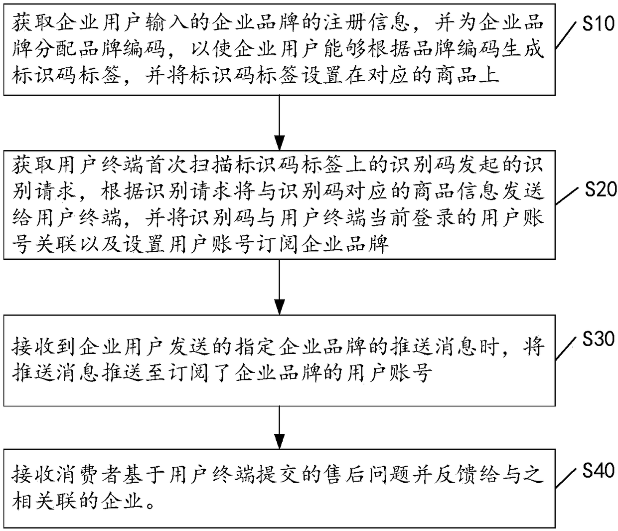 Commodity management platform, method, apparatus, system and device