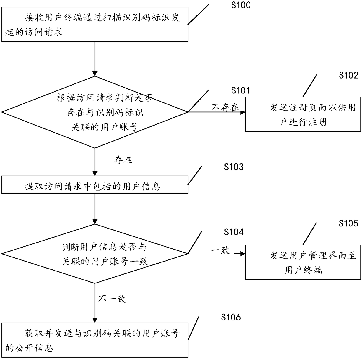 Commodity management platform, method, apparatus, system and device