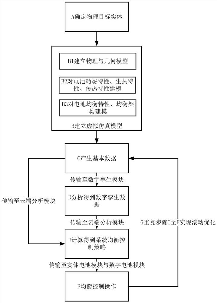 A power battery balance management system and method