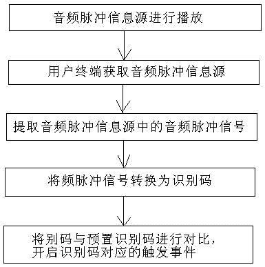 A method and system for information synchronization and interaction based on audio pulse signal