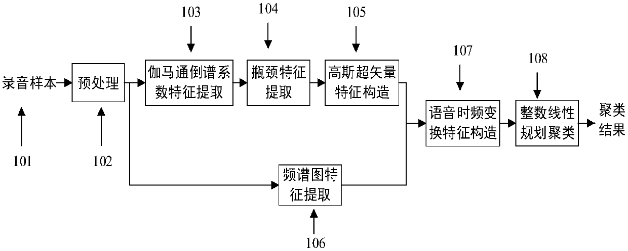 Recording terminal clustering method based on voice time-frequency transform features and integral linear programming