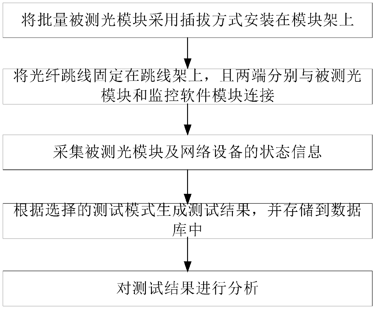 Optical module system-level batch detection system and method