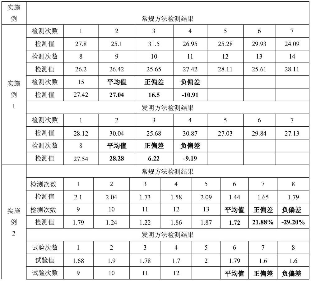 Analysis method for gold content of gold-containing ore sample