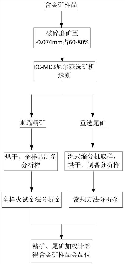 Analysis method for gold content of gold-containing ore sample