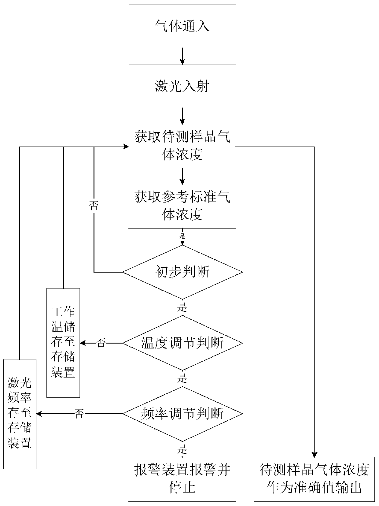 Double pool series photoacoustic spectroscopy gas detecting device and method