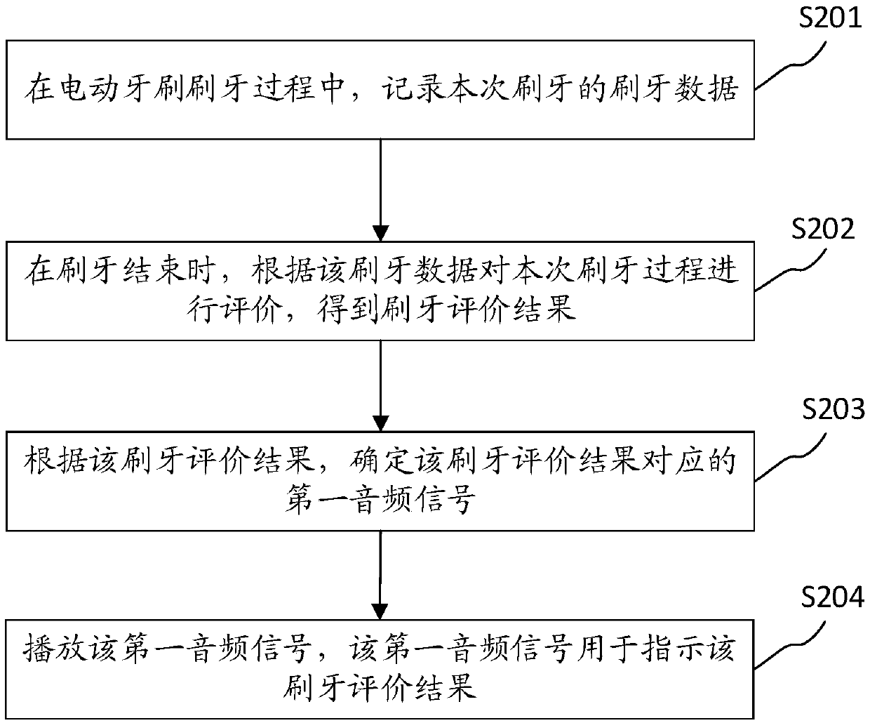 Method and device for processing tooth brushing data, electronic equipment and storage medium