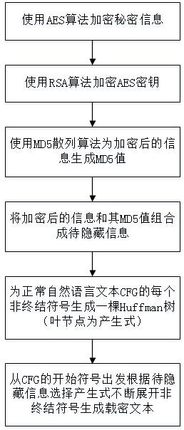 An Information Hiding Method Based on Encryption and Natural Language Generation