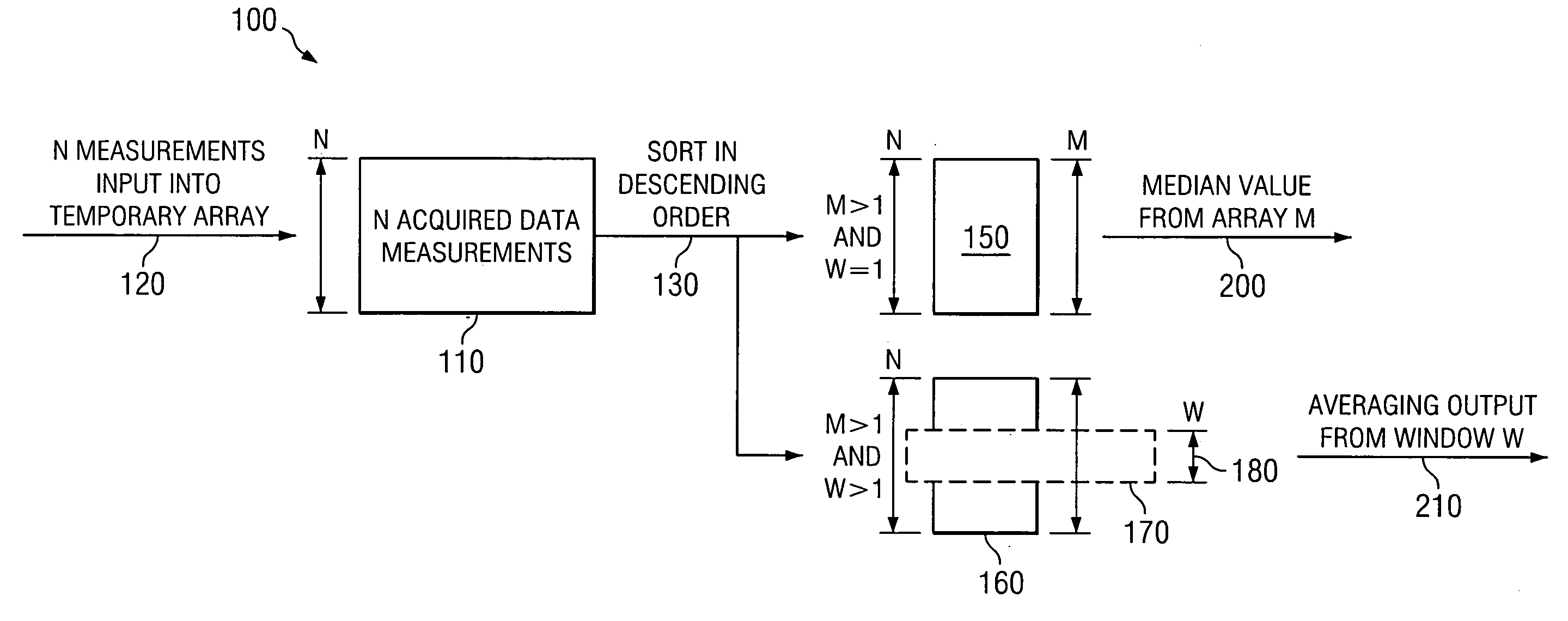 Median and mean coherent filter and method for eliminating noise in touch screen controller